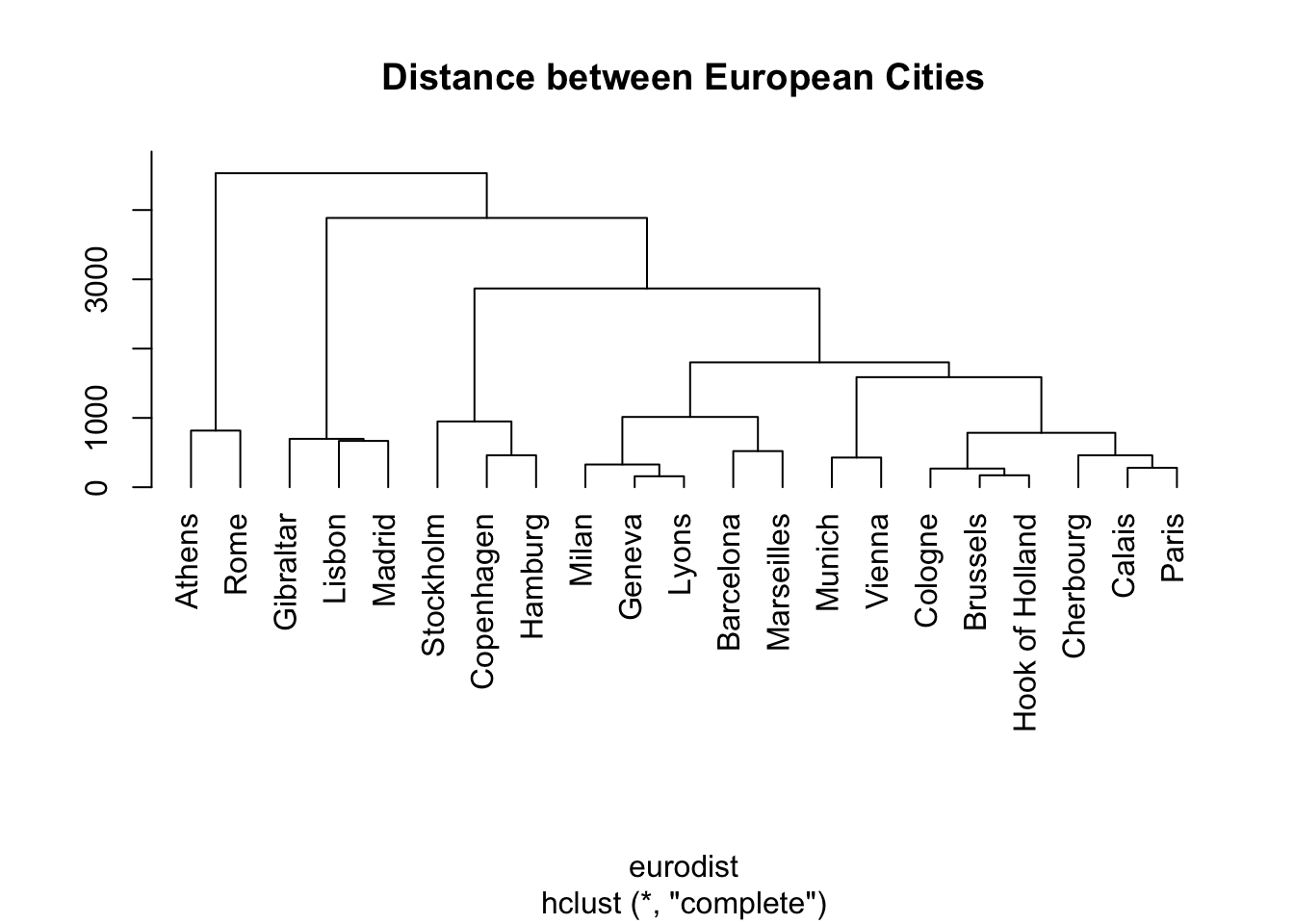 Scatter plots