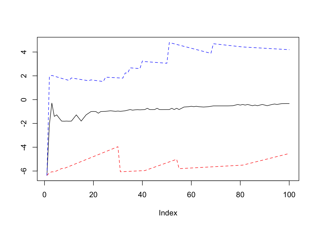 Ergodic plot