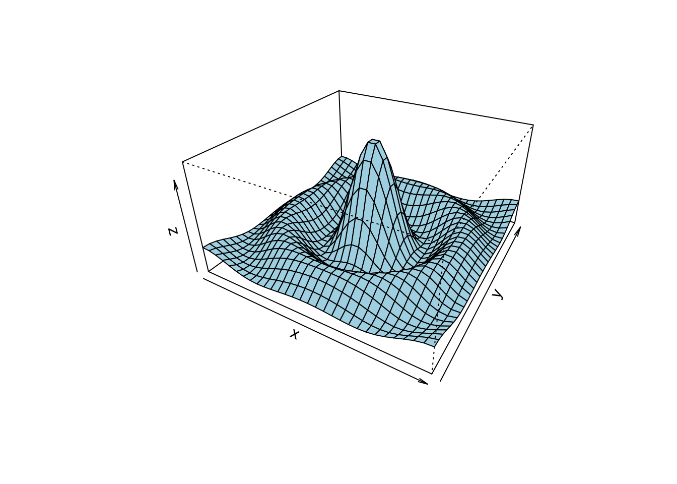 Perspective plot