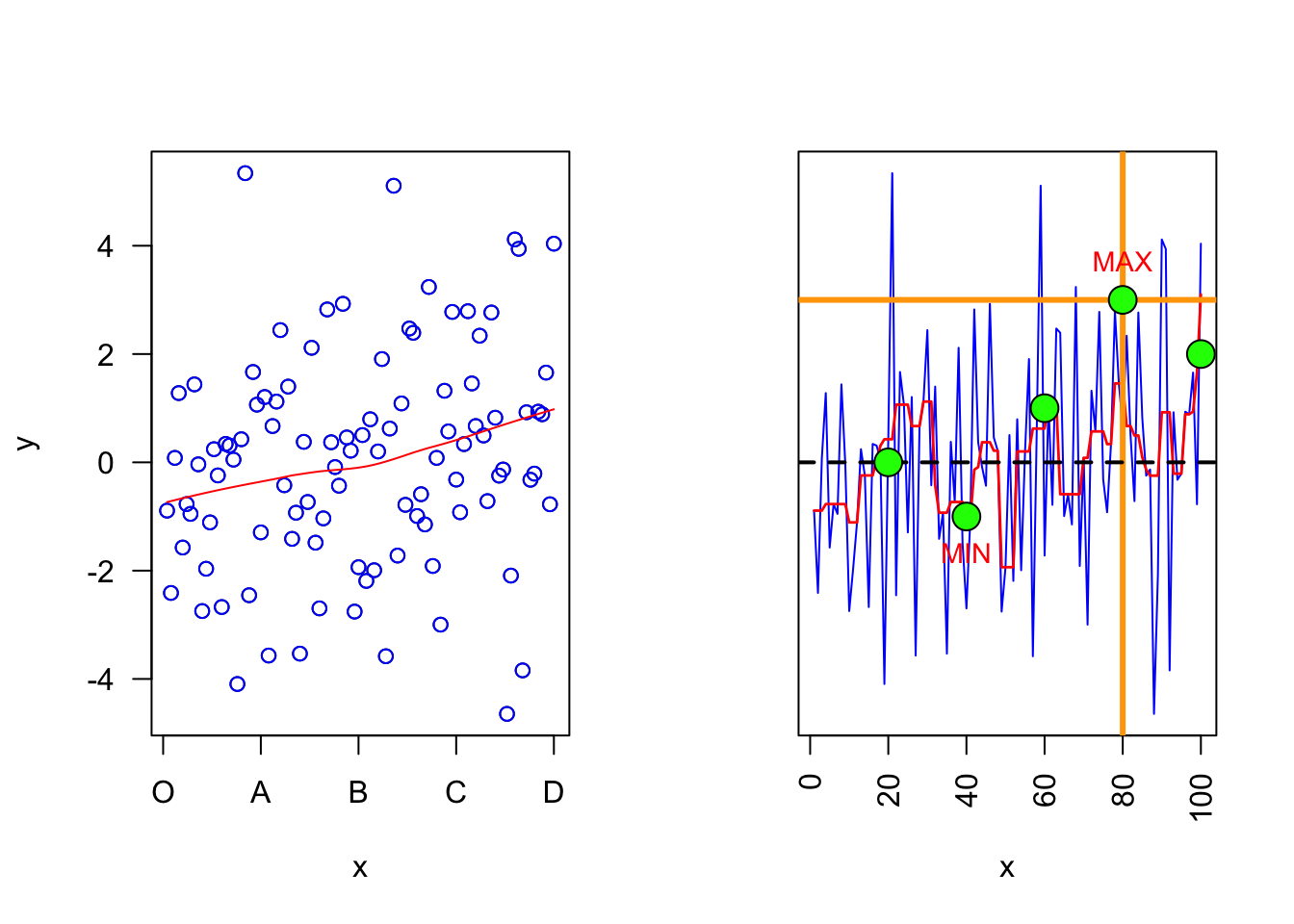 Scatter plots