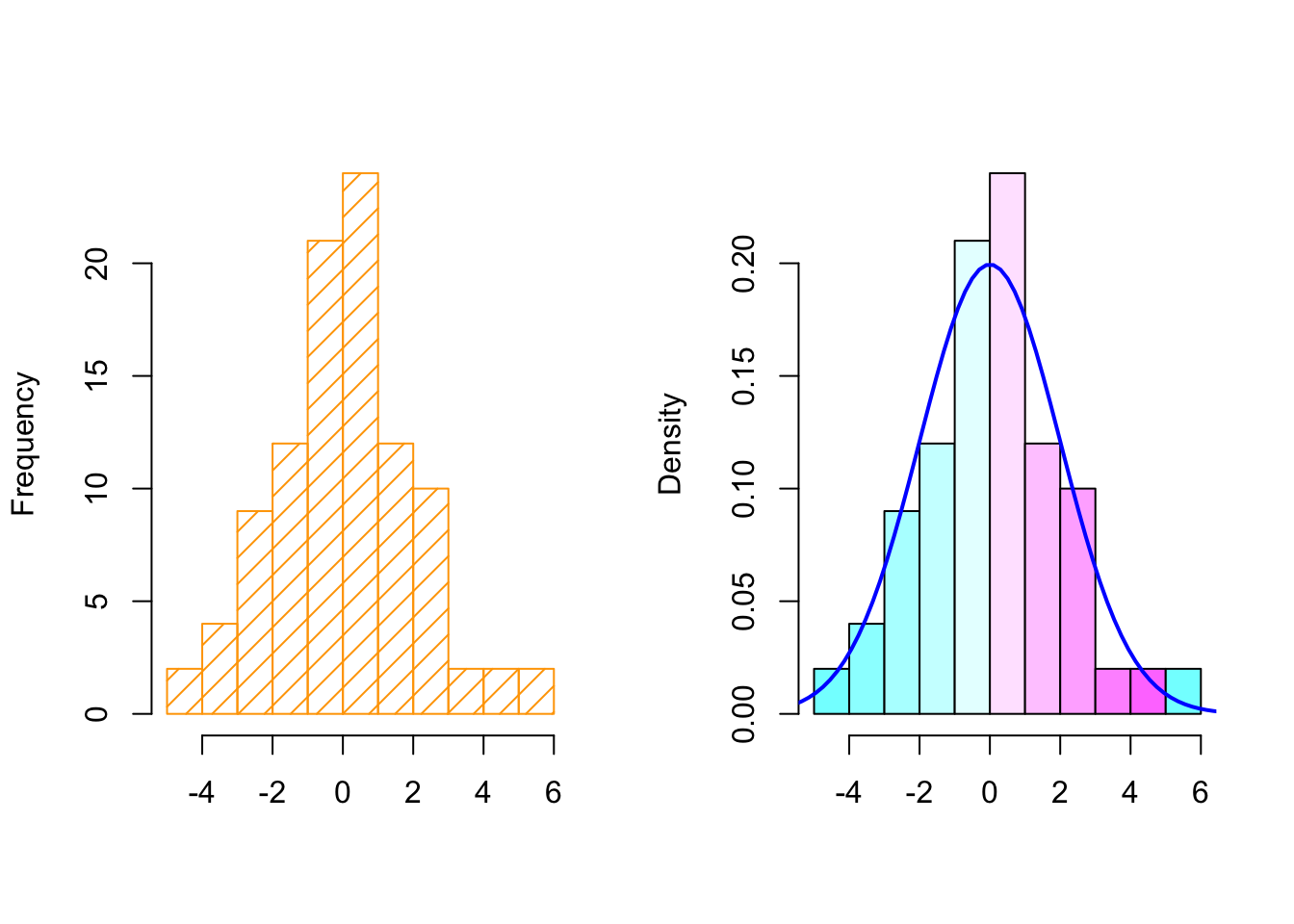 Histograms