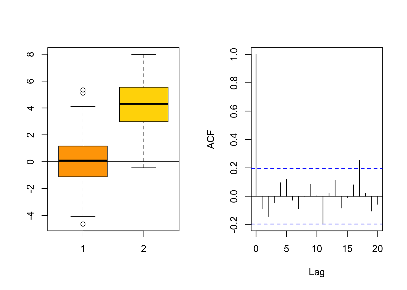 Box plots