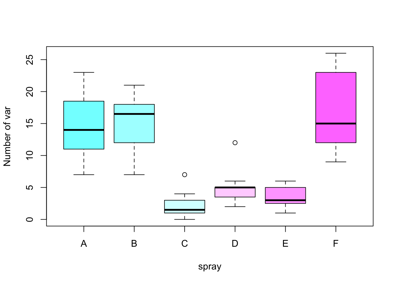 Box plots