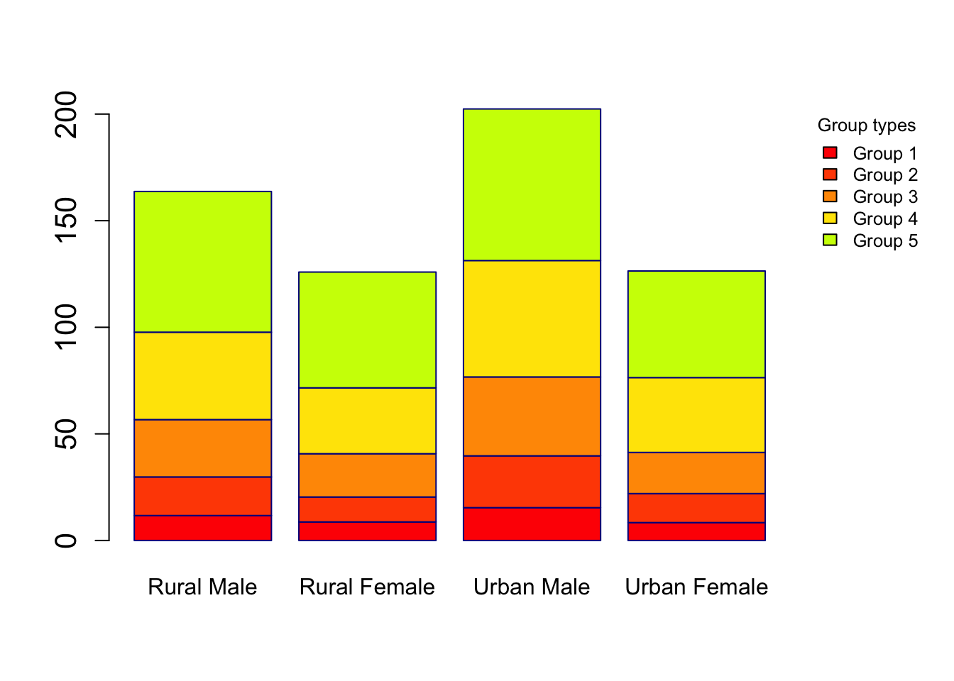 Barplots