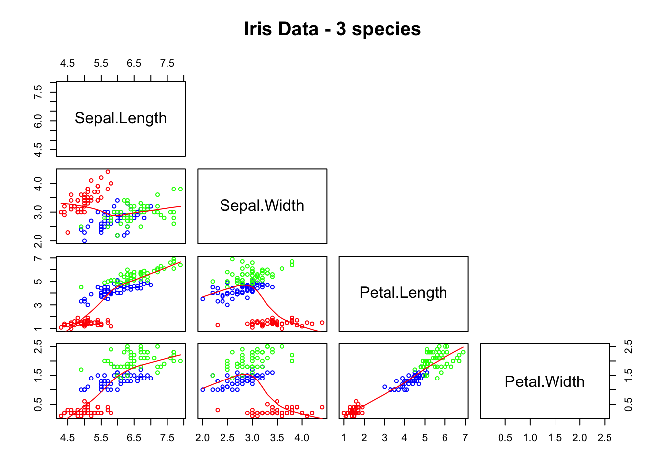 Matrix of scatter plots