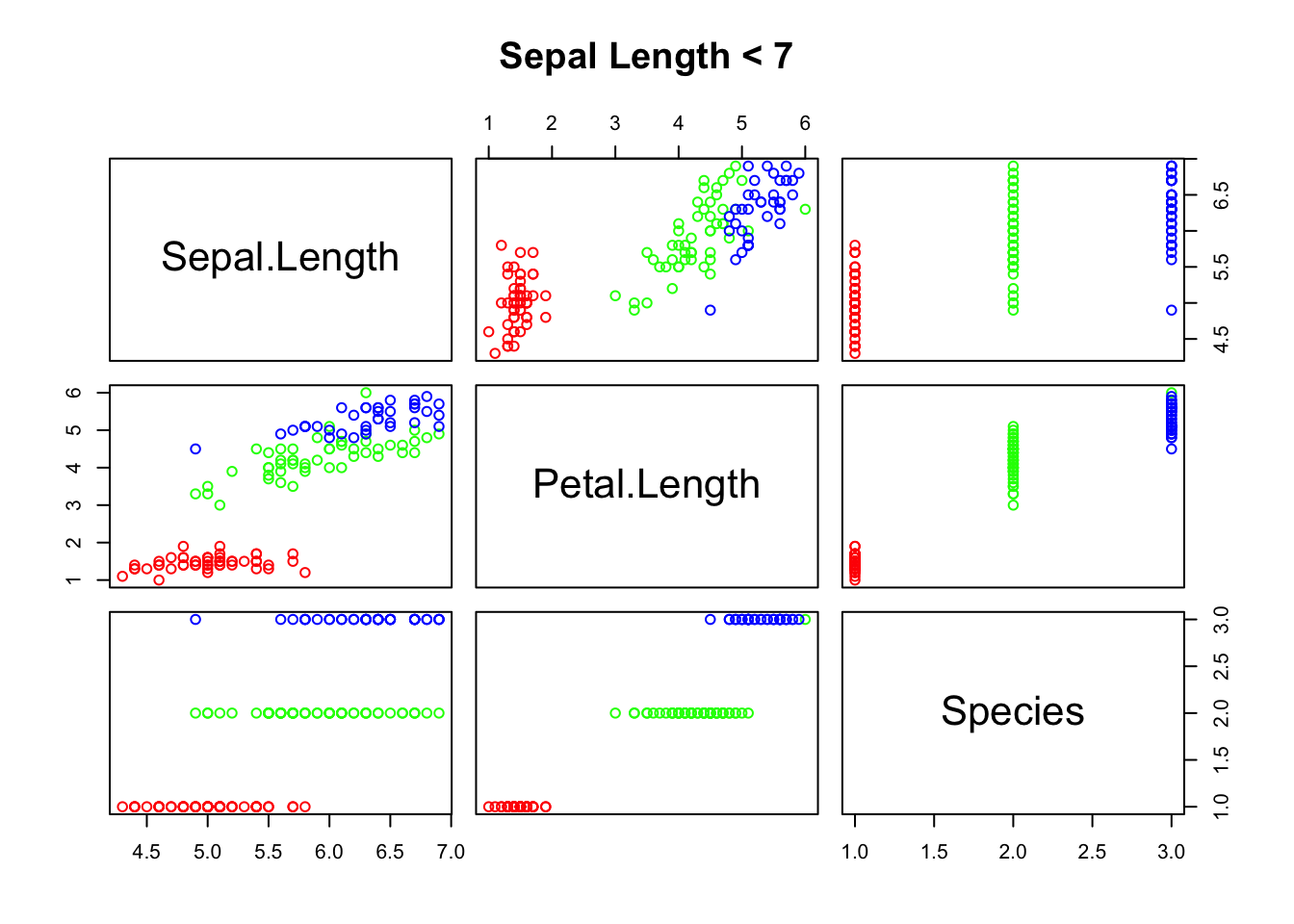 Matrix of scatter plots